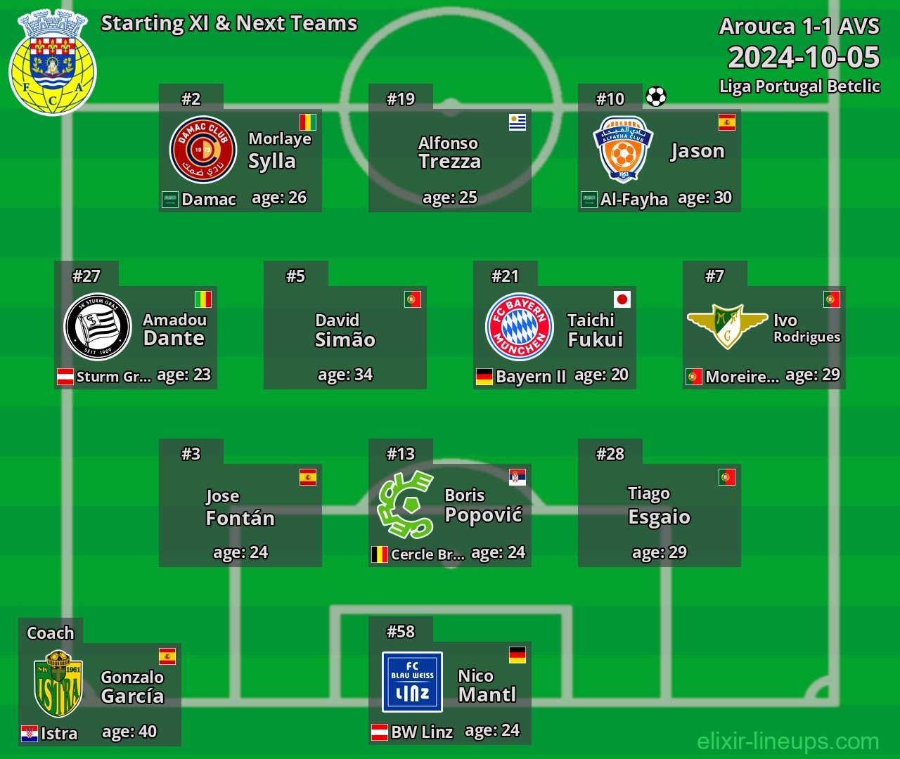 Arouca Starting XI & Next Teams 2024-10-05