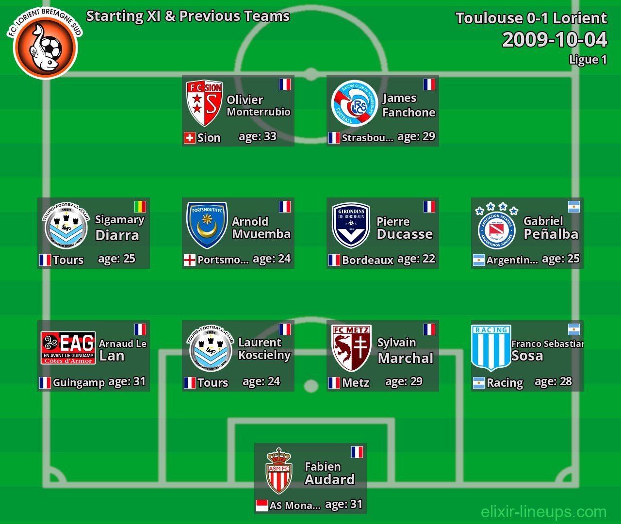 Lorient Starting XI & Previous Teams 2009-10-04