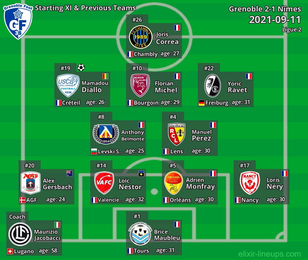Grenoble Starting XI & Previous Teams 2021-09-11