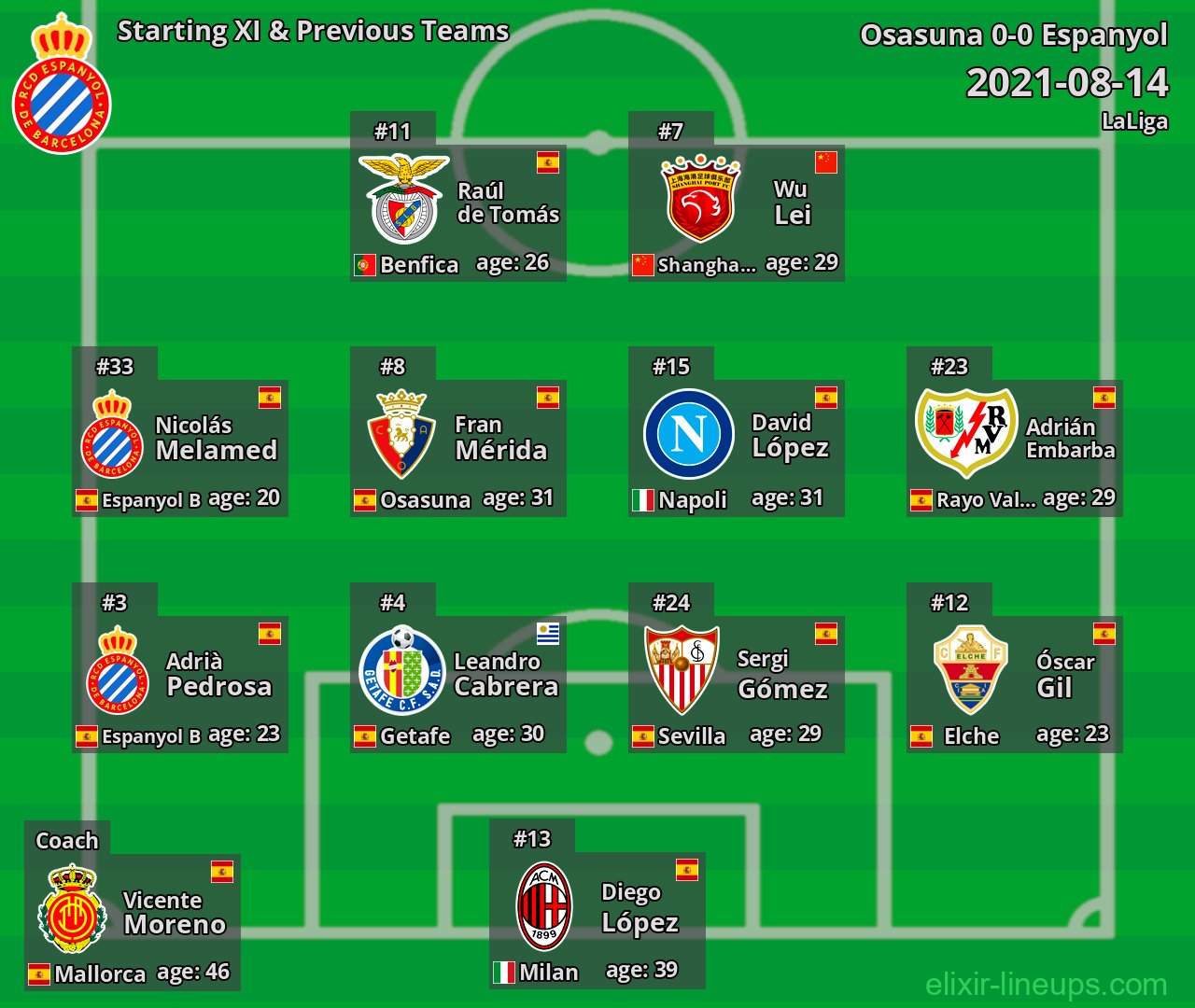 Espanyol Starting XI & Previous Teams 2021-08-14