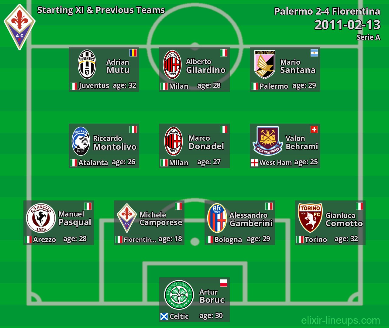Fiorentina Starting XI & Previous Teams 2011-02-13