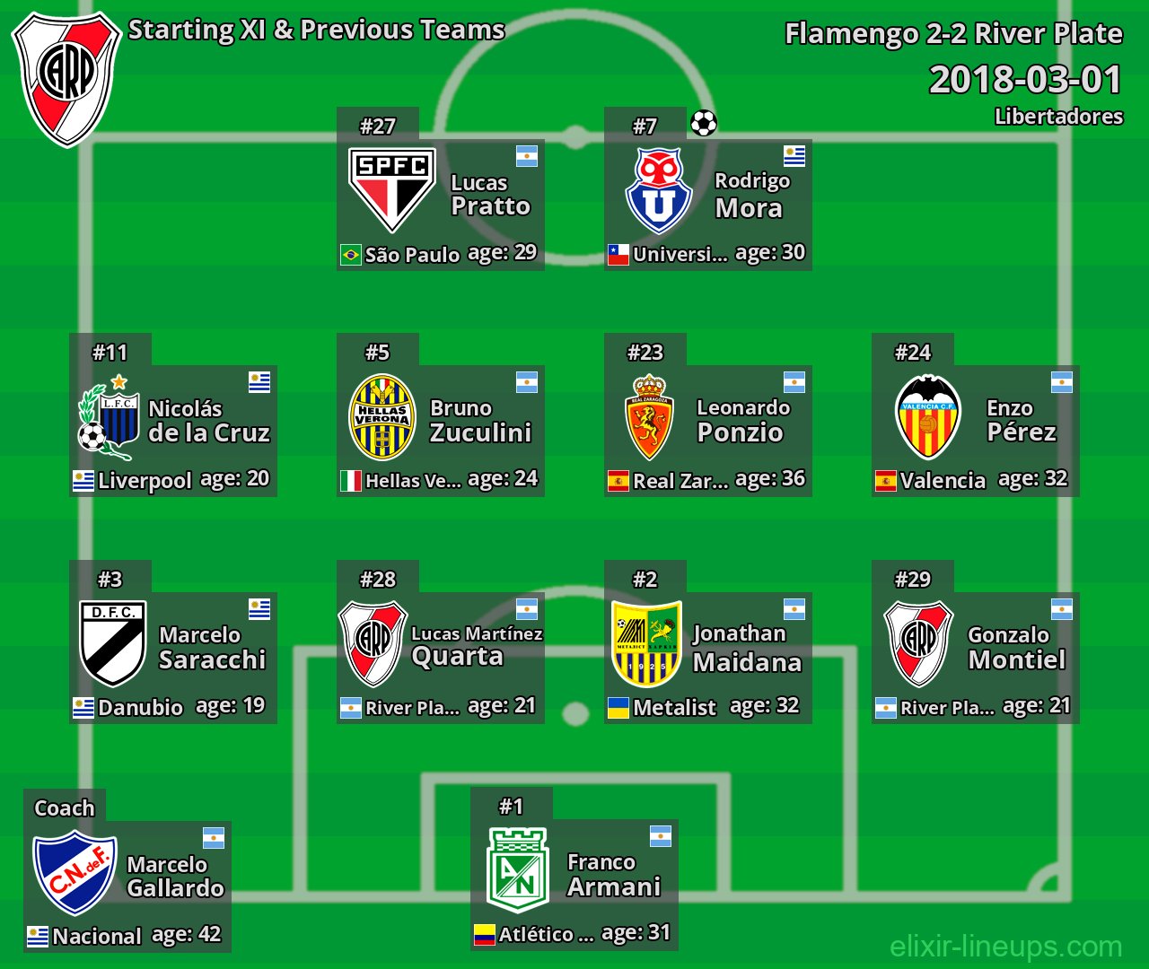 River Plate Starting XI & Previous Teams 2018-03-01