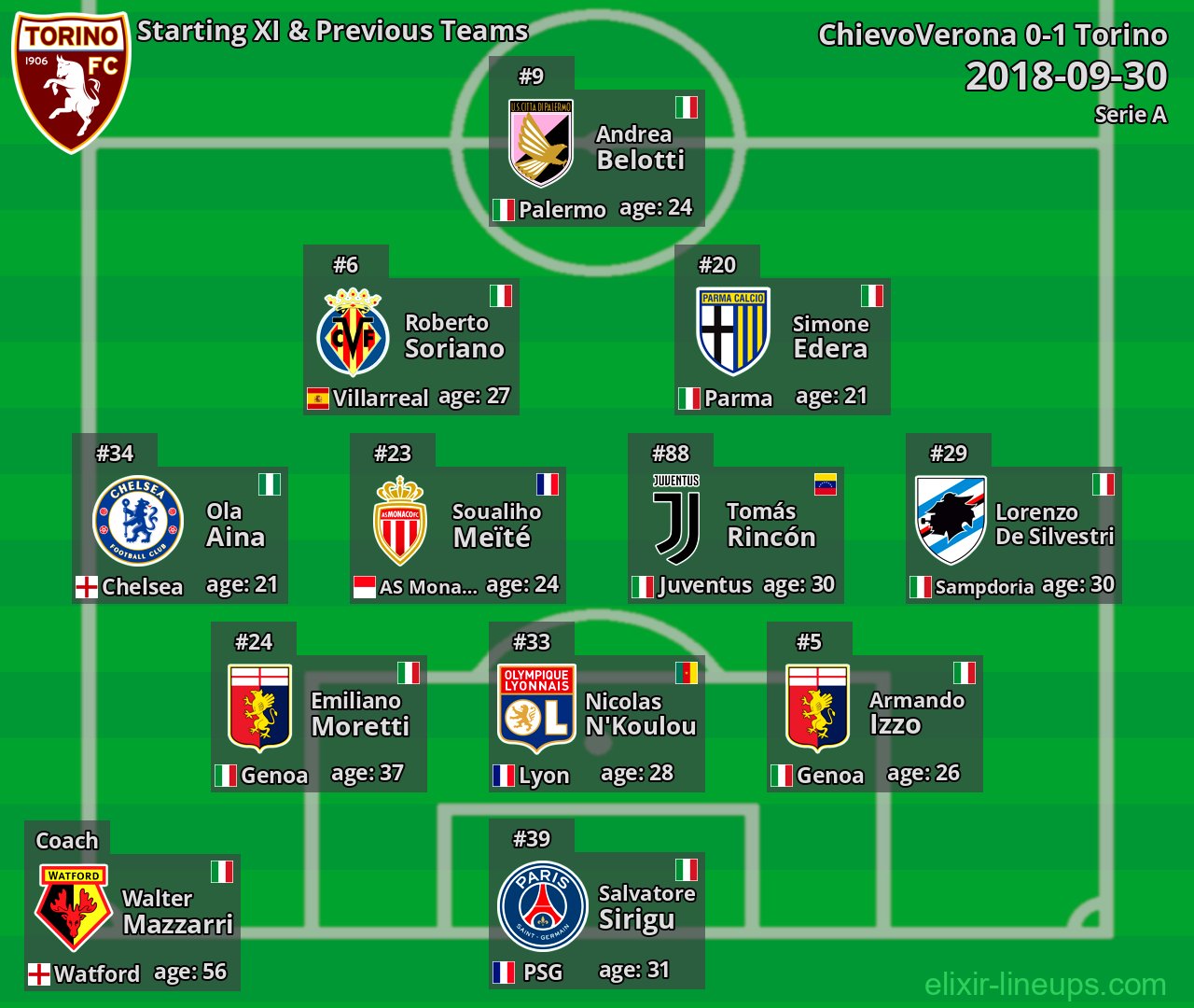 Torino Starting XI & Previous Teams 2018-09-30
