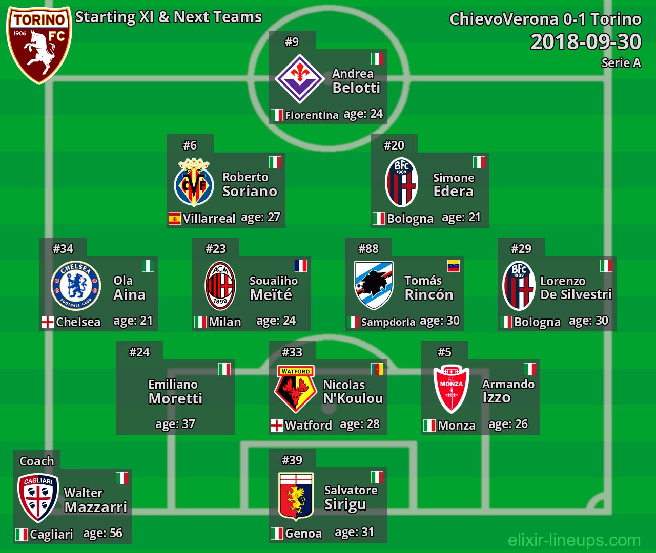 Torino Starting XI & Next Teams 2018-09-30