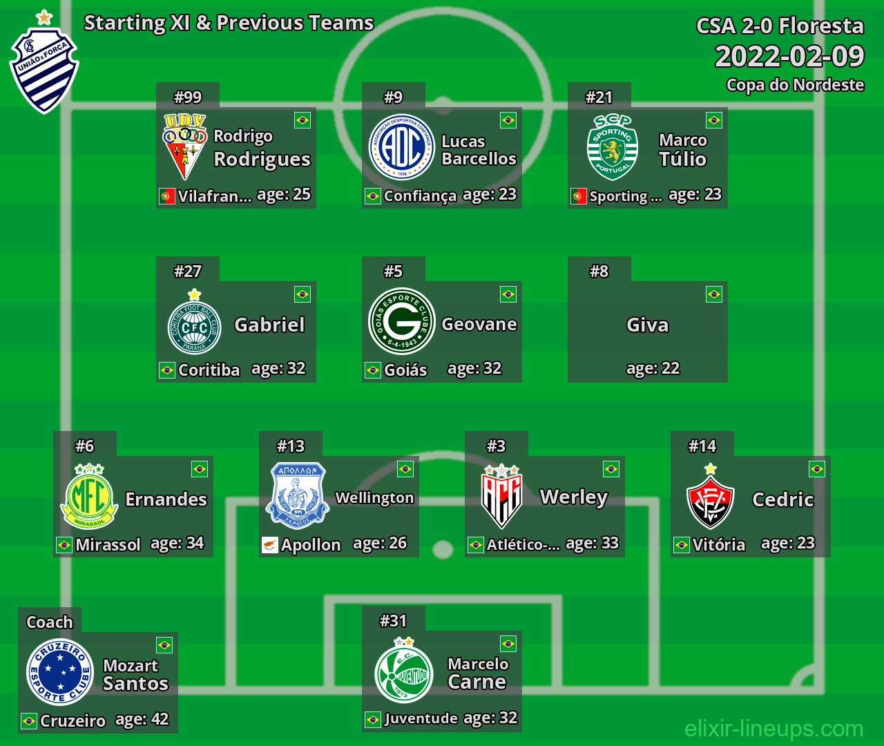 CSA Starting XI & Previous Teams 2022-02-09