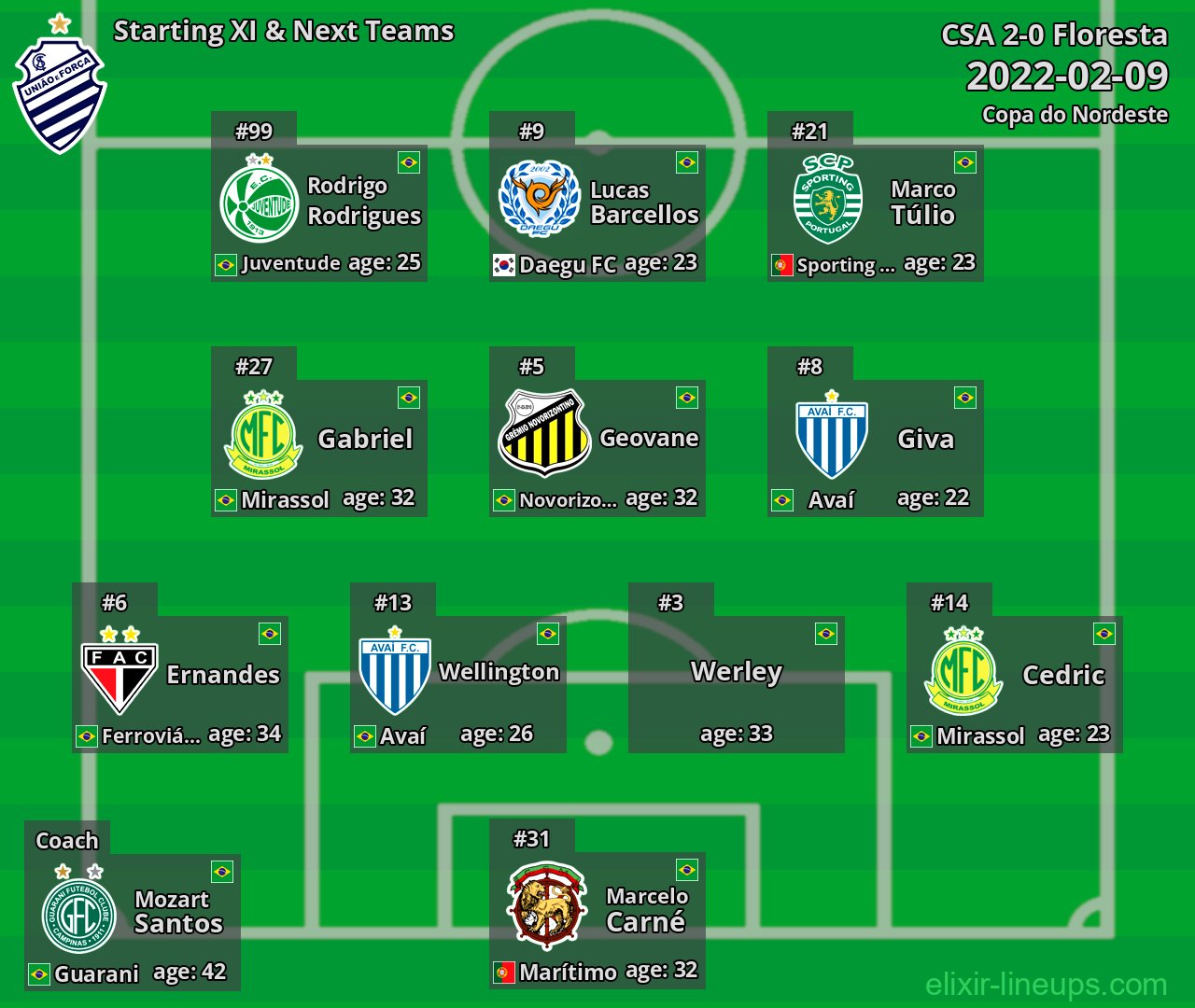 CSA Starting XI & Next Teams 2022-02-09