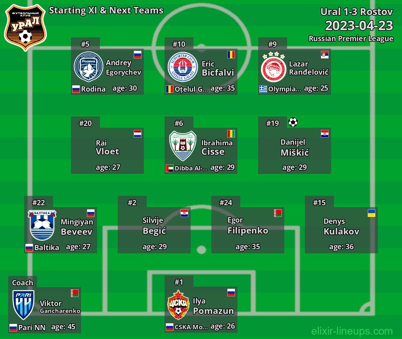 Ural Starting XI & Next Teams 2023-04-23