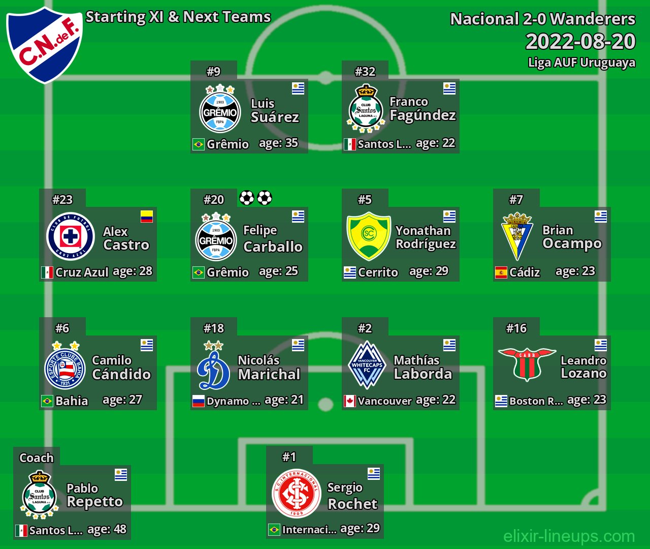 Nacional Starting XI & Next Teams 2022-08-20