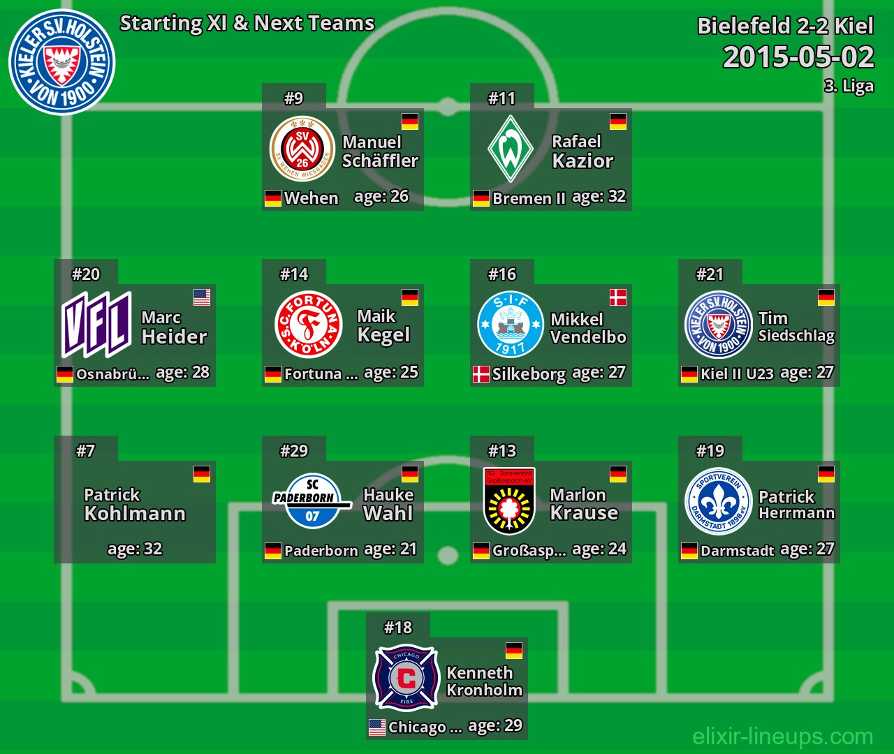 Kiel Starting XI & Next Teams 2015-05-02