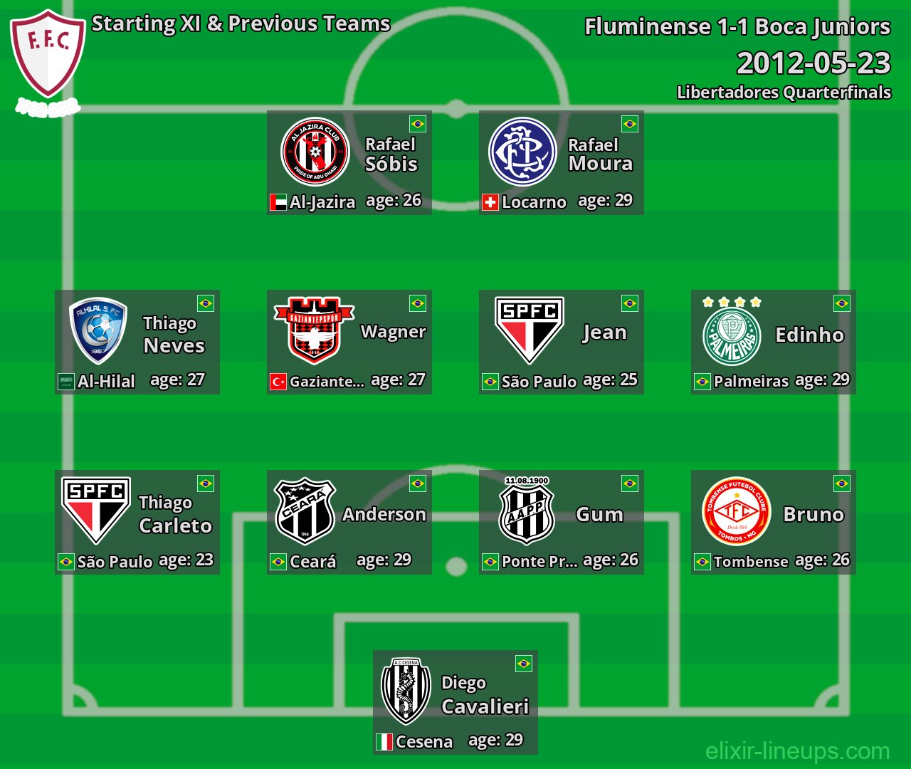 Fluminense Starting XI & Previous Teams 2012-05-23