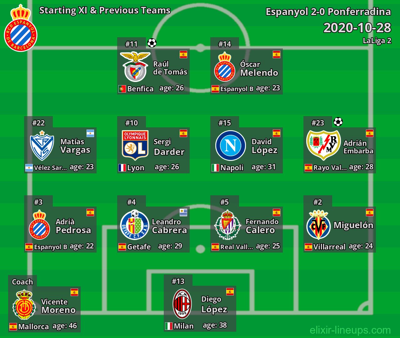 Espanyol Starting XI & Previous Teams 2020-10-28
