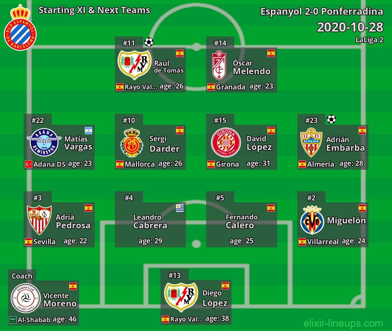 Espanyol Starting XI & Next Teams 2020-10-28
