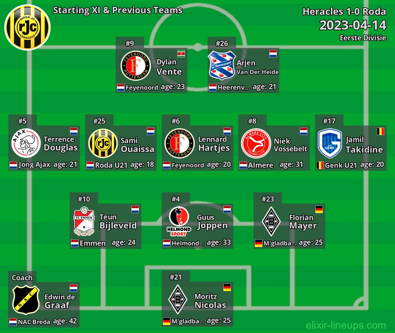 Roda Starting XI & Previous Teams 2023-04-14