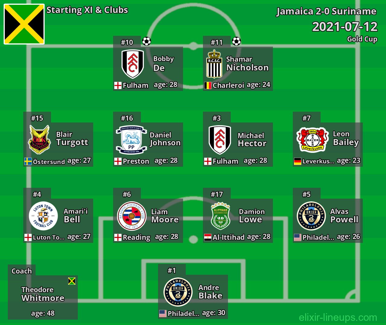 Jamaica Starting XI 2021-07-12