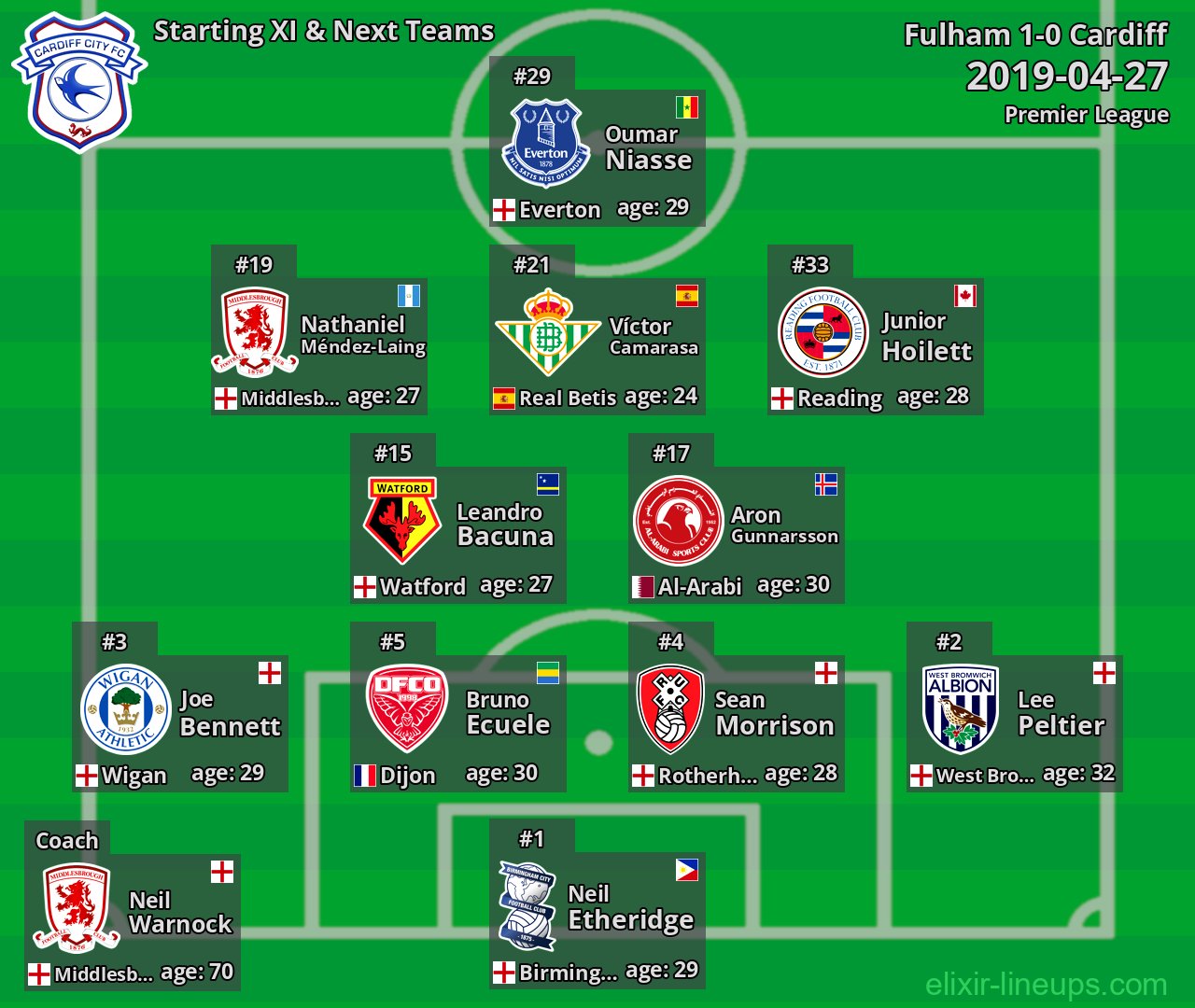 Cardiff Starting XI & Next Teams 2019-04-27