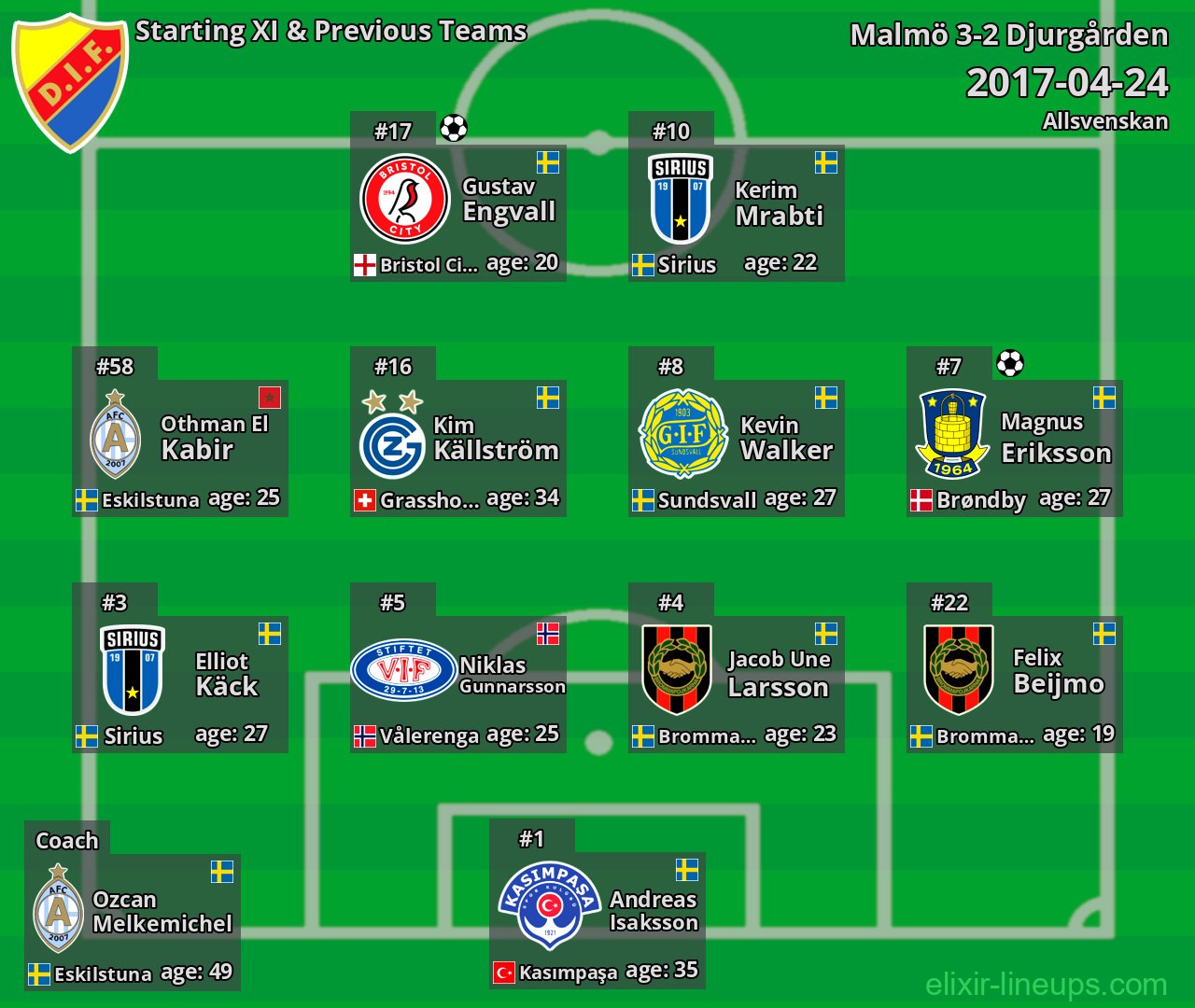 Djurgården Starting XI & Previous Teams 2017-04-24