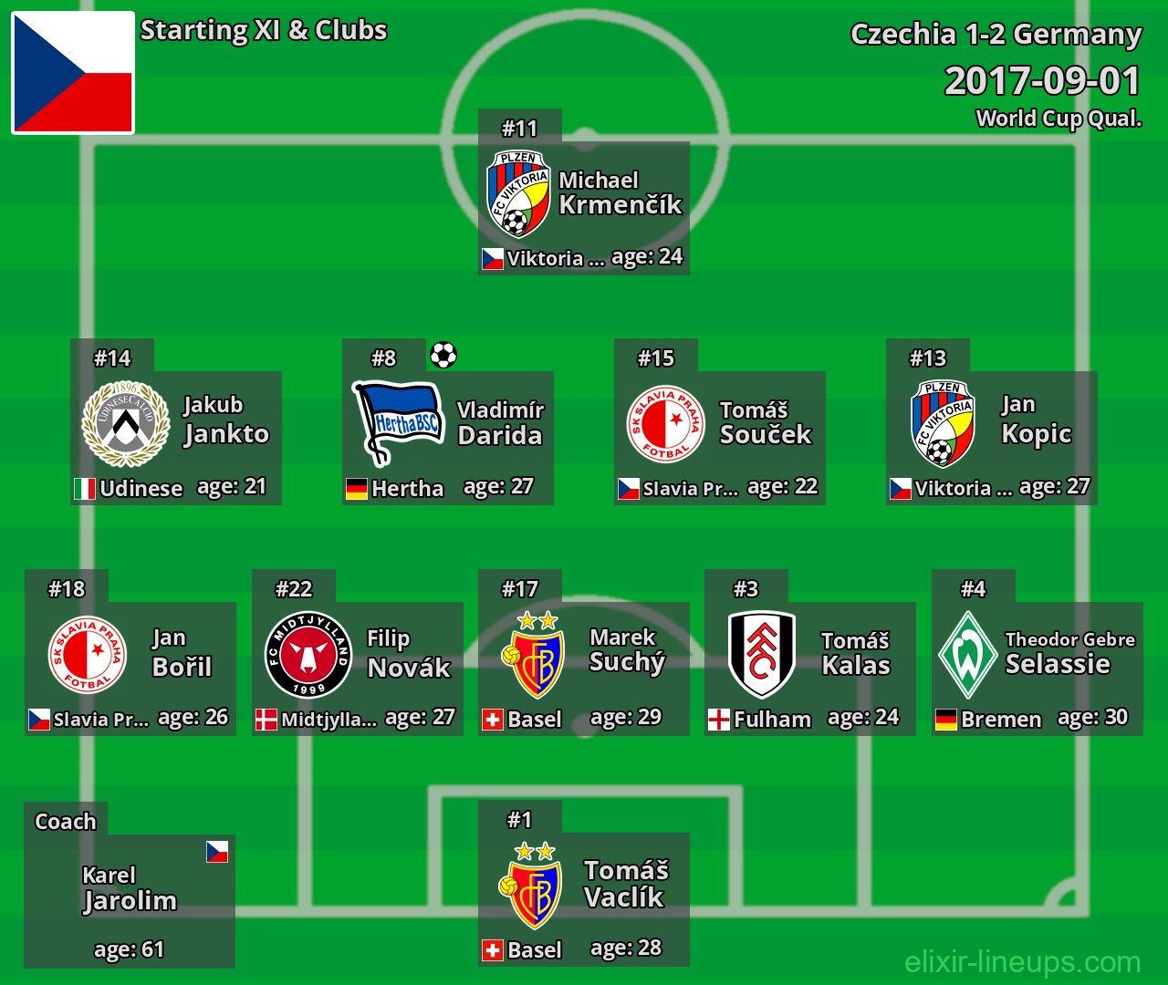 Czechia Starting XI 2017-09-01