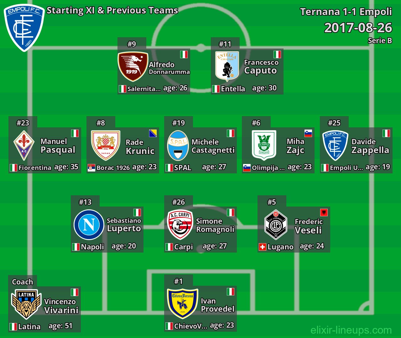 Empoli Starting XI & Previous Teams 2017-08-26