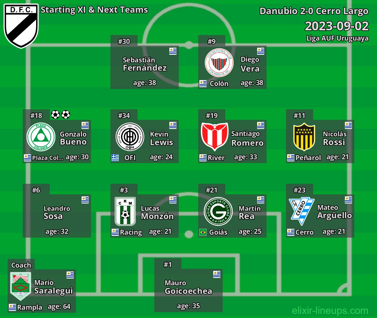 Danubio Starting XI & Next Teams 2023-09-02