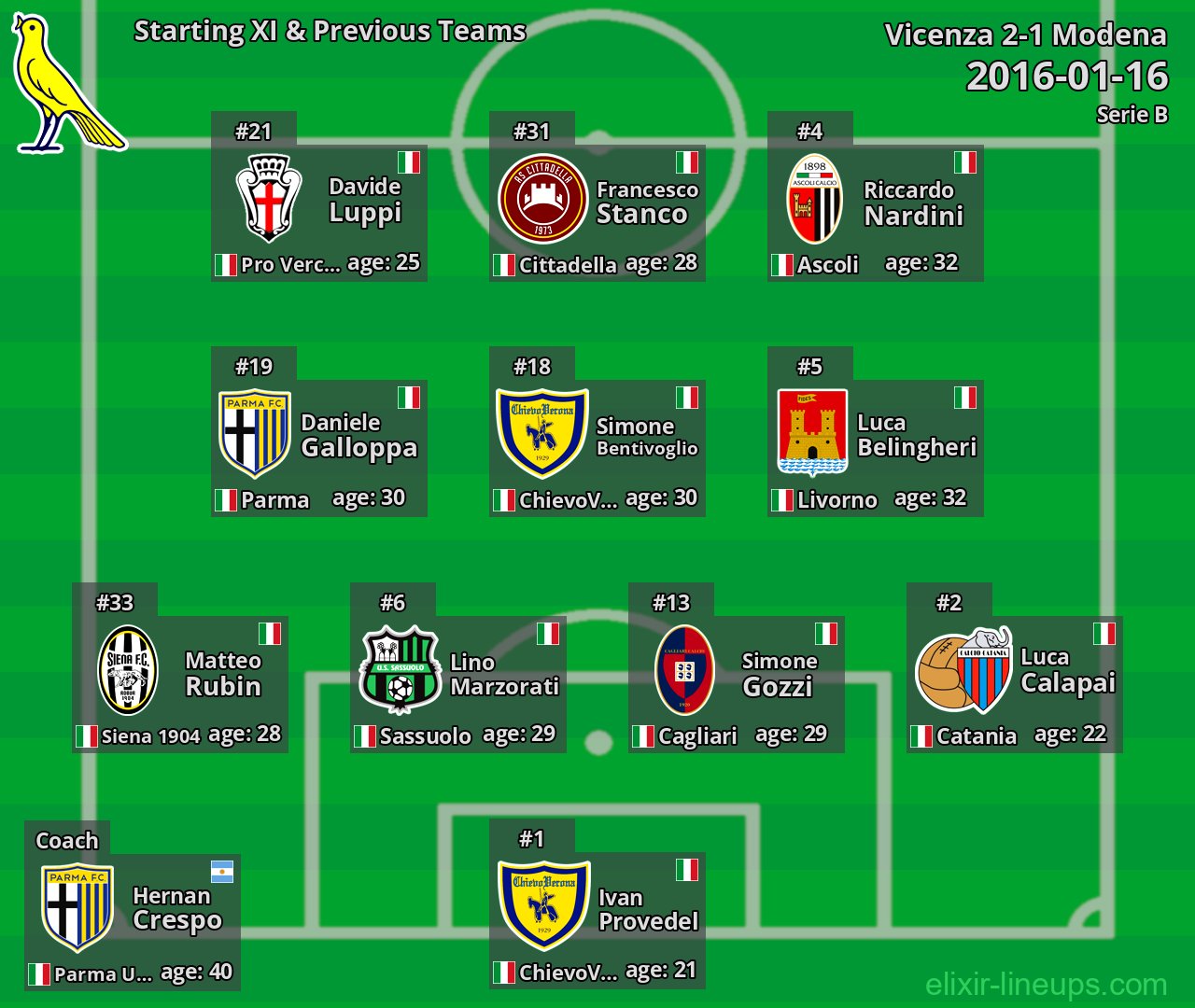 Modena Starting XI & Previous Teams 2016-01-16
