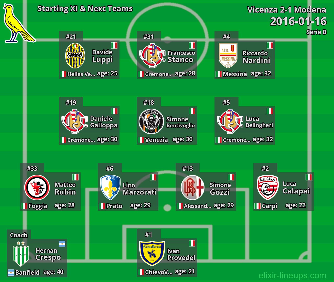 Modena Starting XI & Next Teams 2016-01-16
