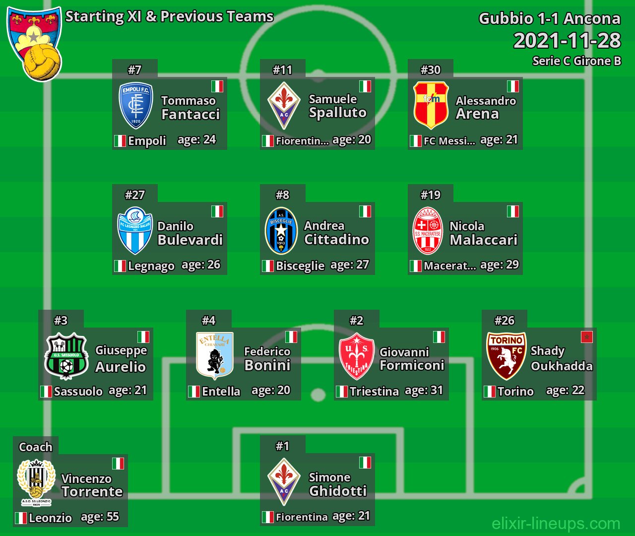 Gubbio Starting XI & Previous Teams 2021-11-28