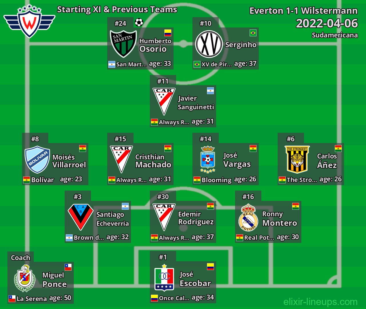 Wilstermann Starting XI & Previous Teams 2022-04-06