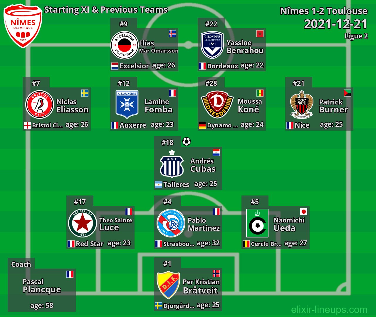 Nîmes Starting XI & Previous Teams 2021-12-21