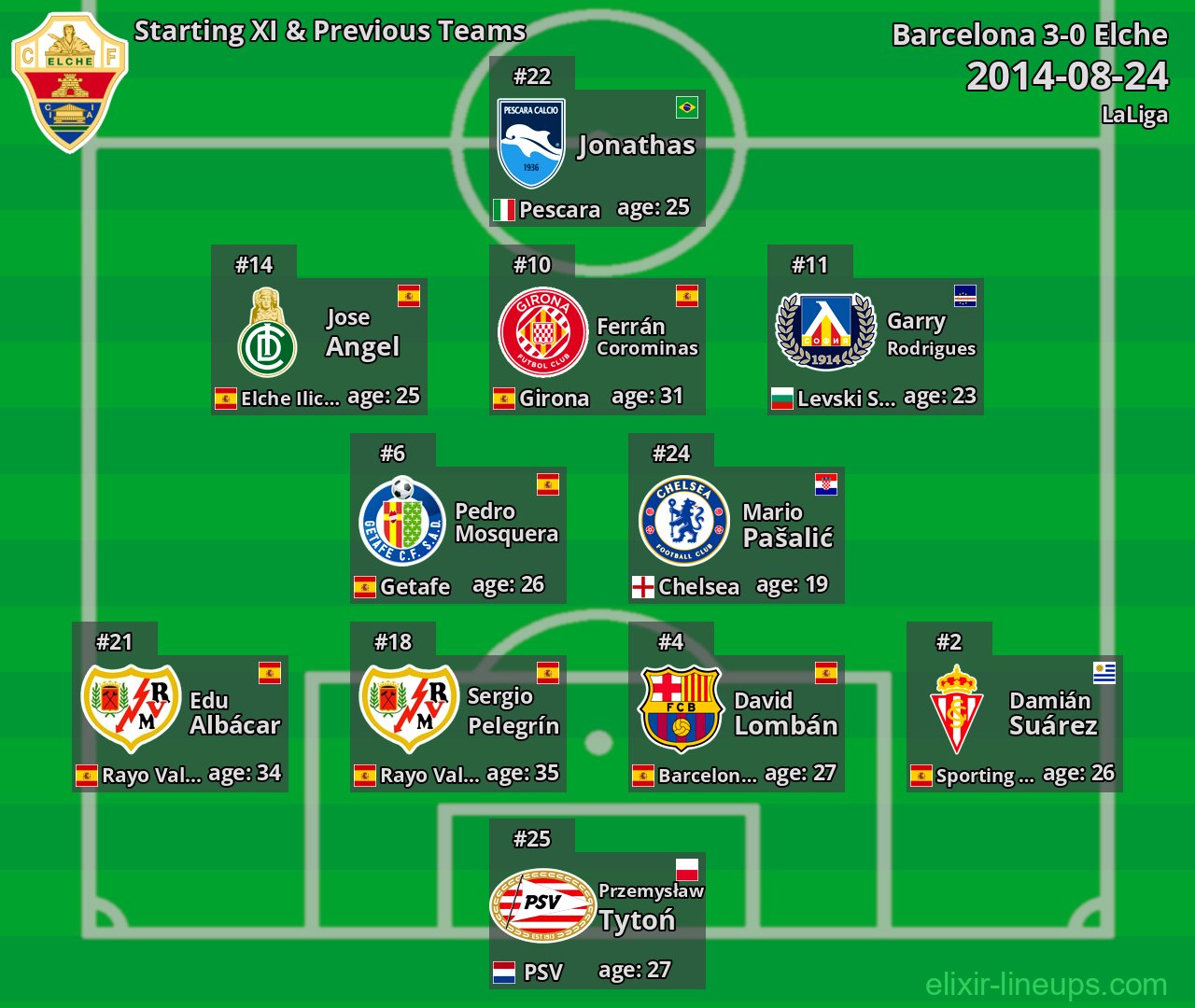 Elche Starting XI & Previous Teams 2014-08-24