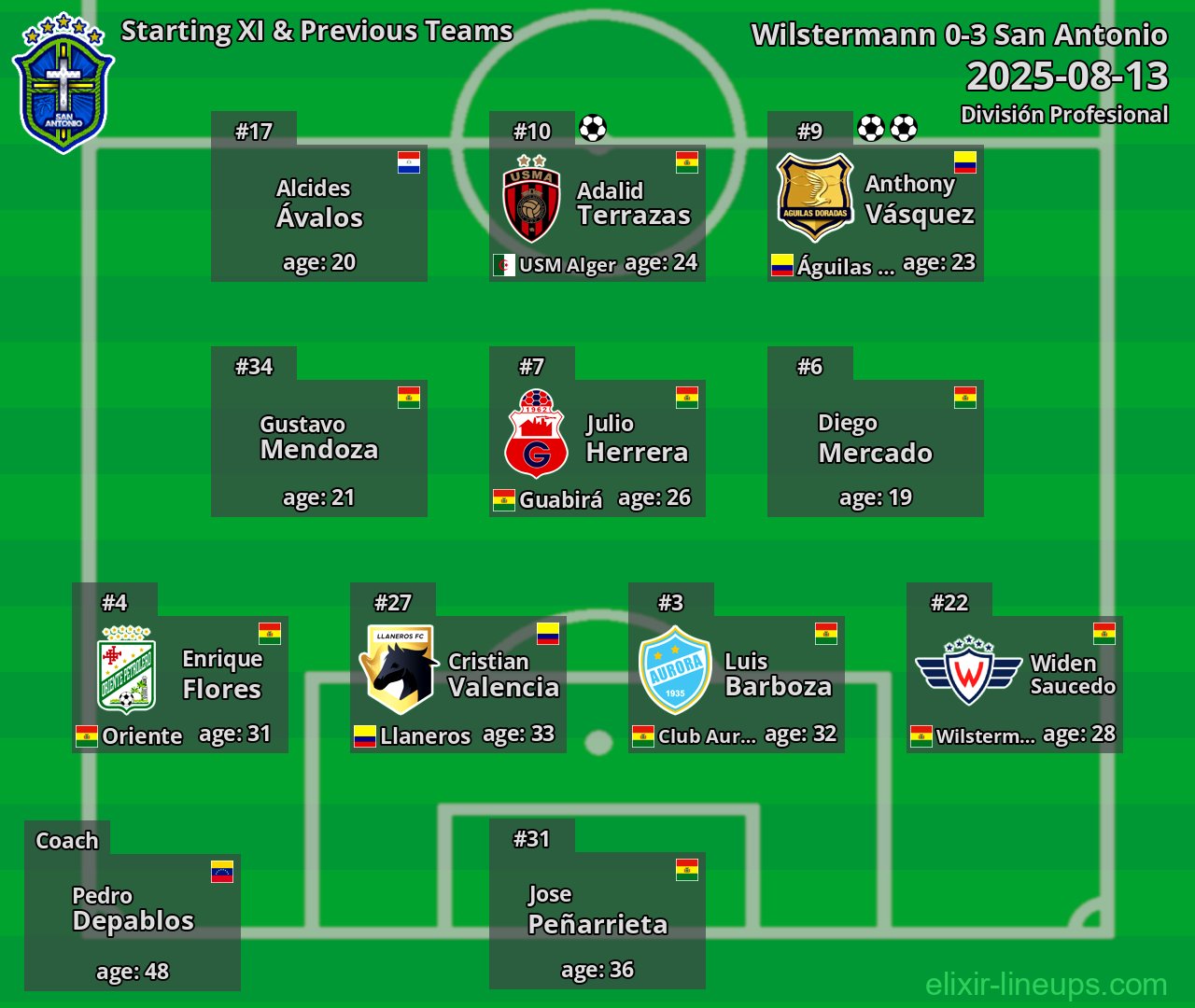 San Antonio Starting XI & Previous Teams 2025-08-13