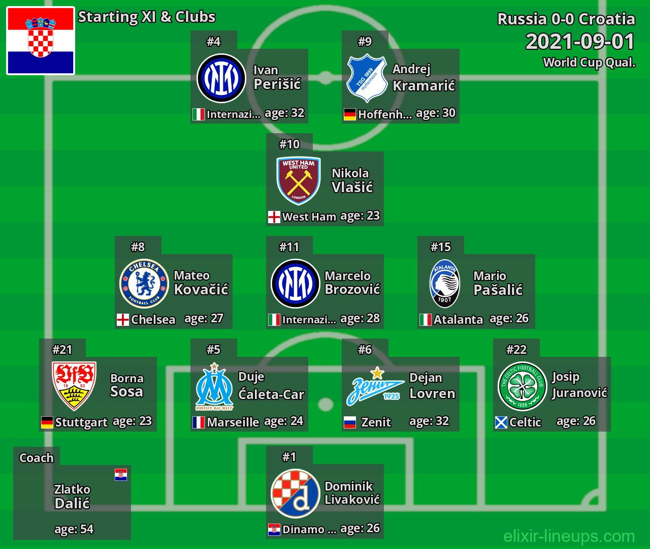 Croatia Starting XI 2021-09-01