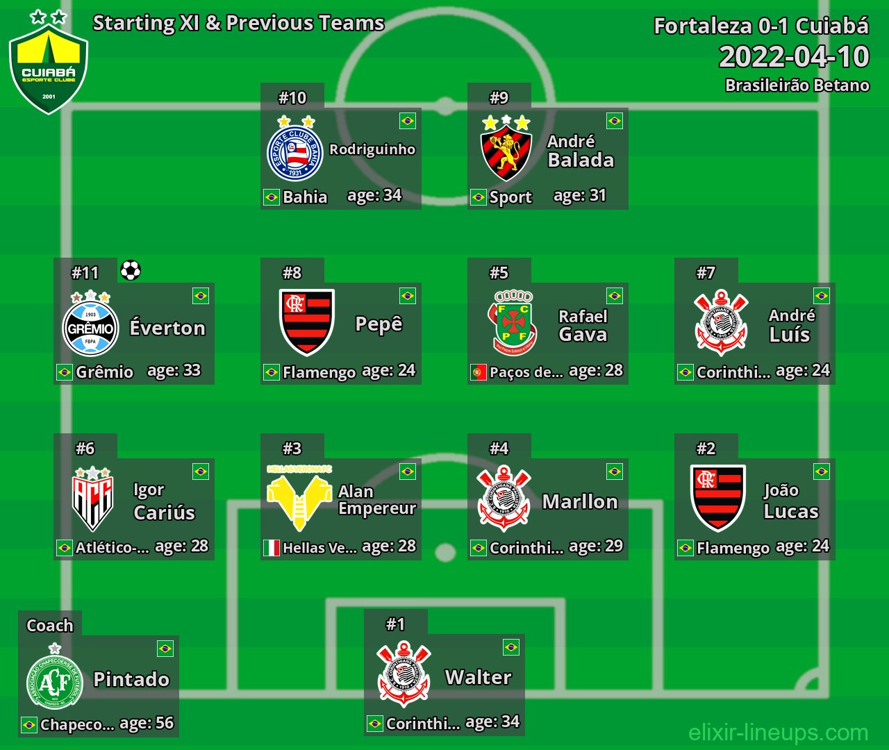 Cuiabá Starting XI & Previous Teams 2022-04-10