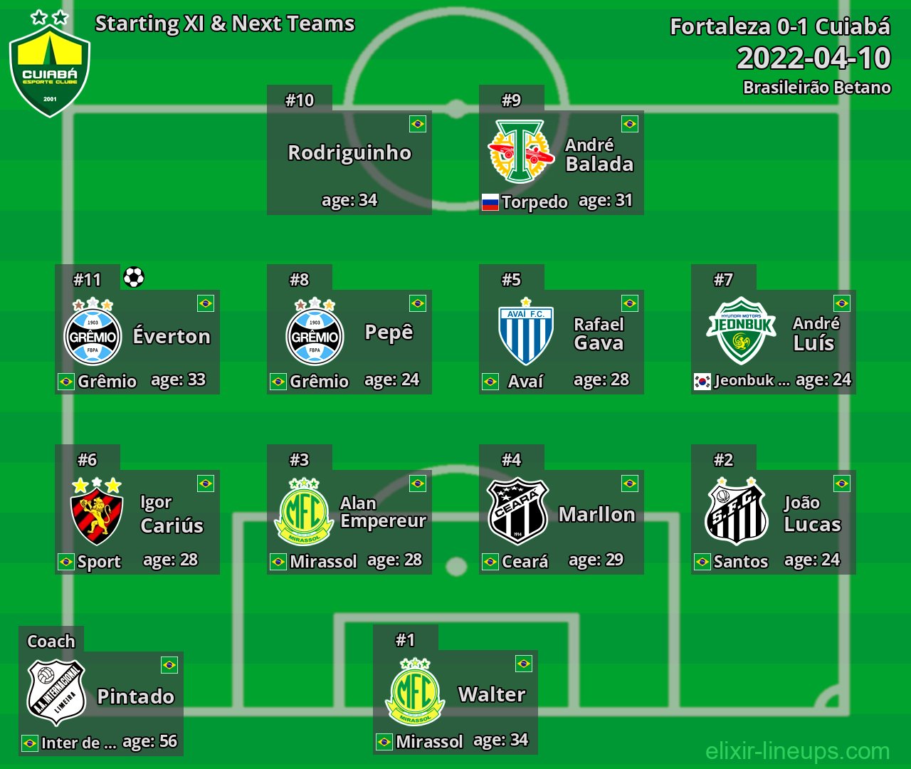 Cuiabá Starting XI & Next Teams 2022-04-10