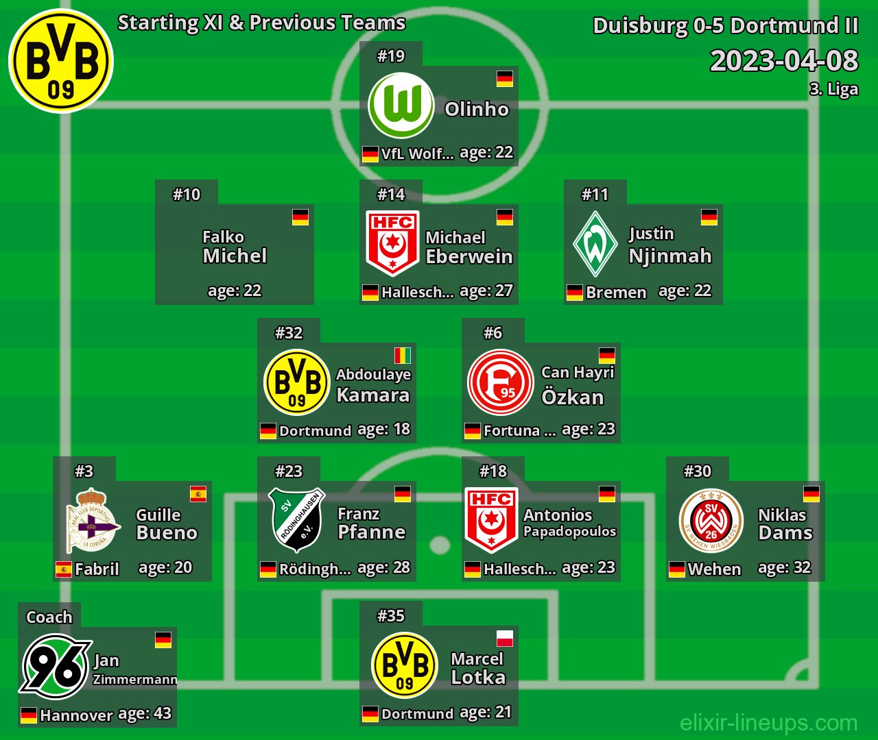 Dortmund II Starting XI & Previous Teams 2023-04-08