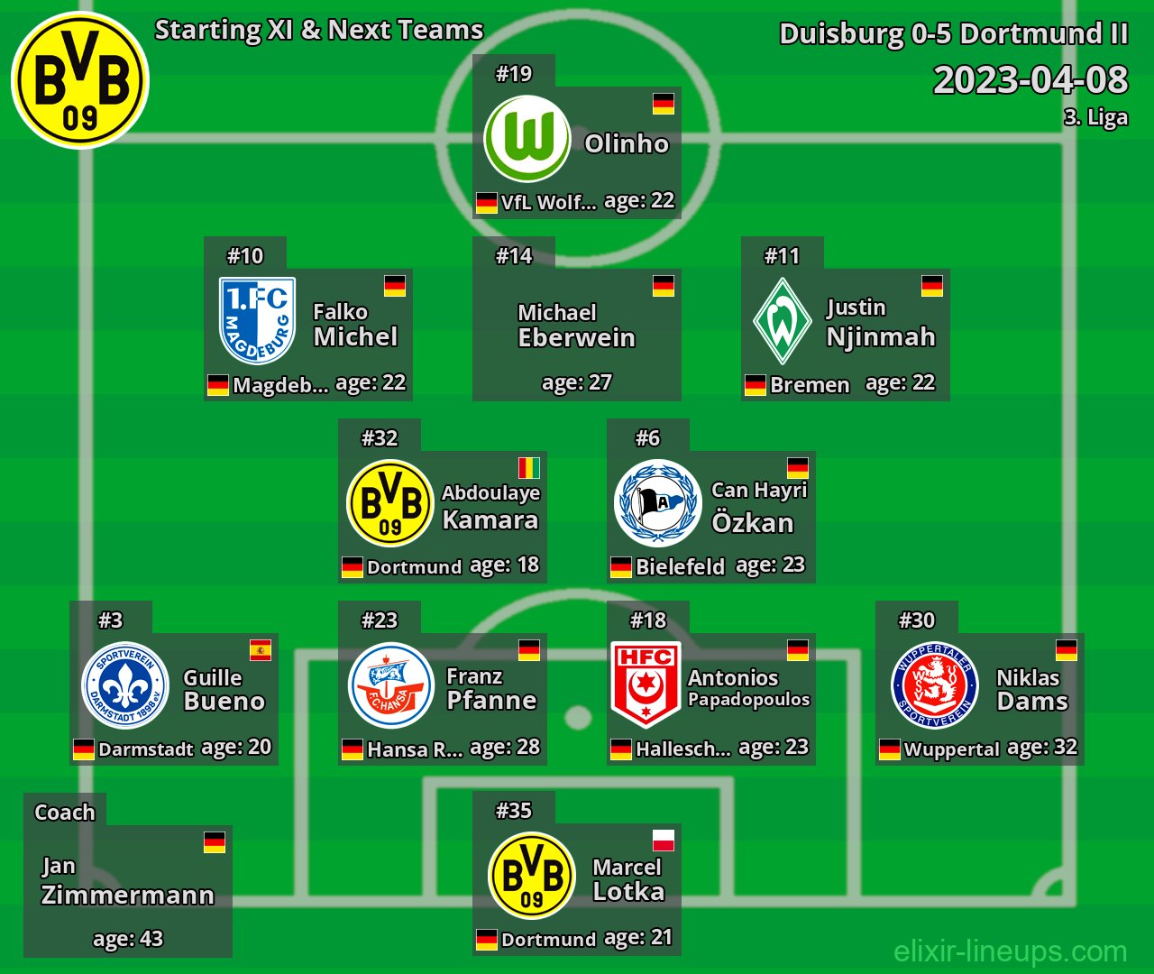 Dortmund II Starting XI & Next Teams 2023-04-08