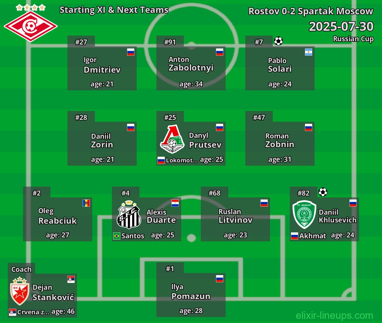 Spartak Moscow Starting XI & Next Teams 2025-07-30
