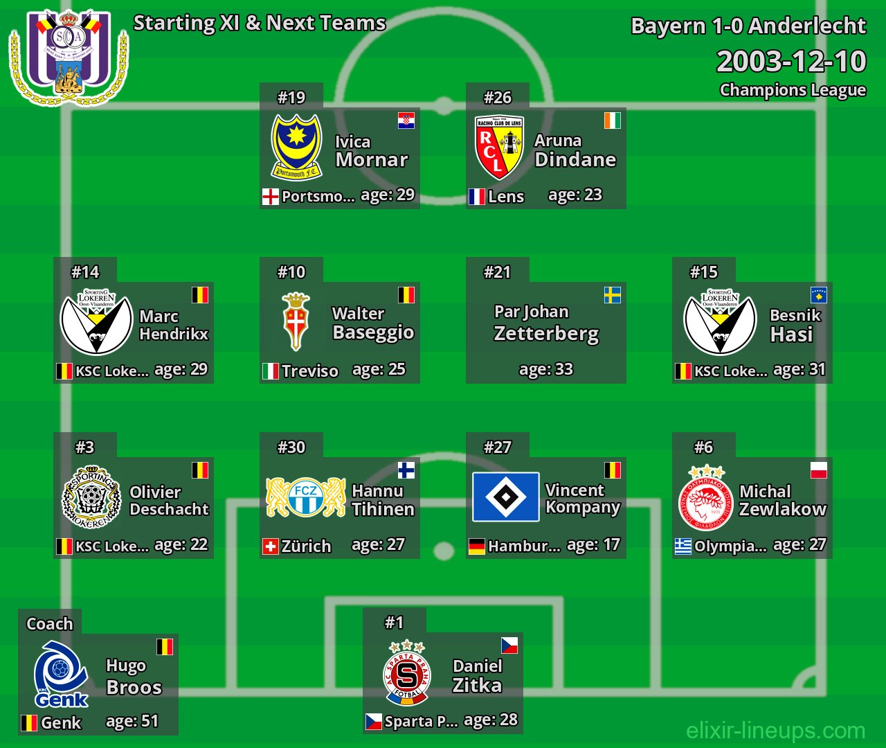 Anderlecht Starting XI & Next Teams 2003-12-10
