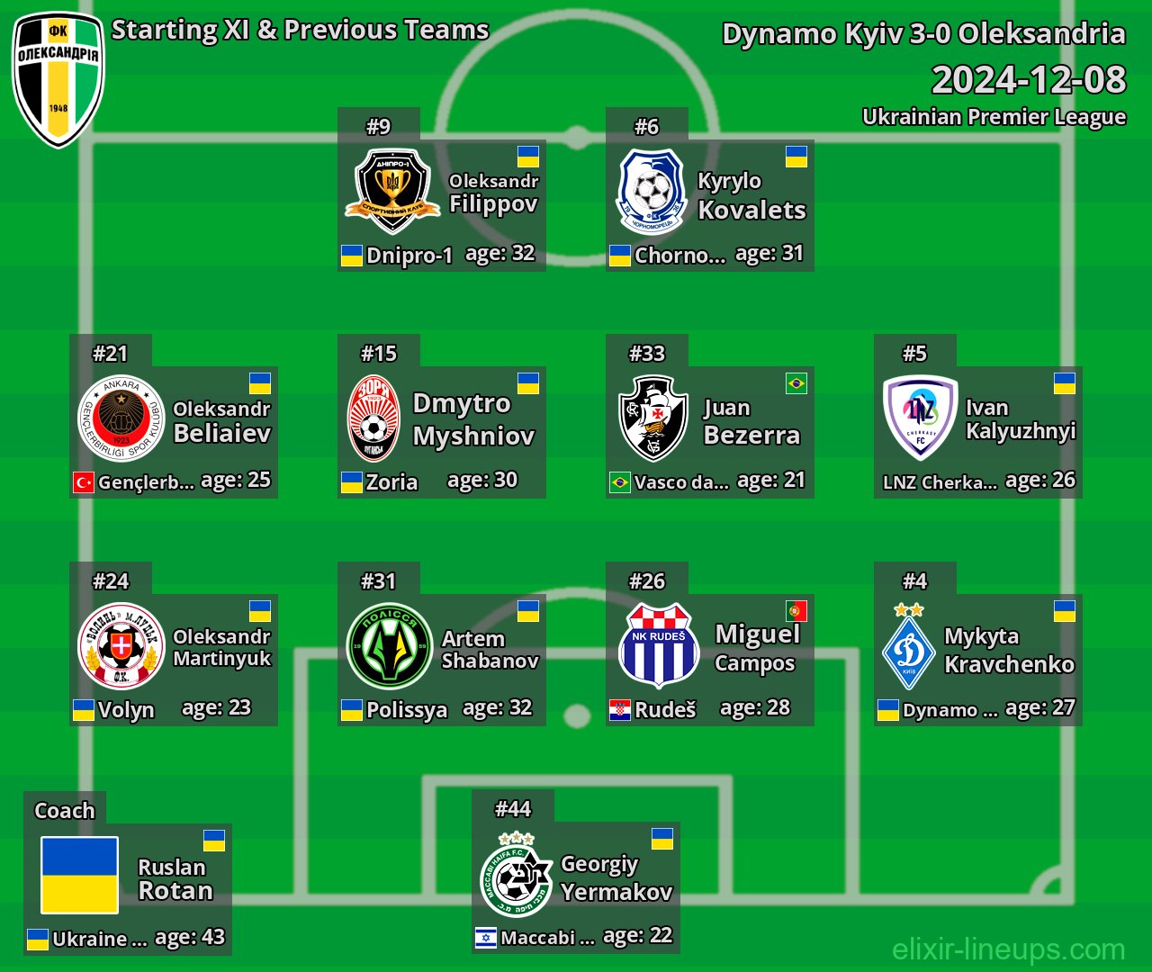 Oleksandria Starting XI & Previous Teams 2024-12-08