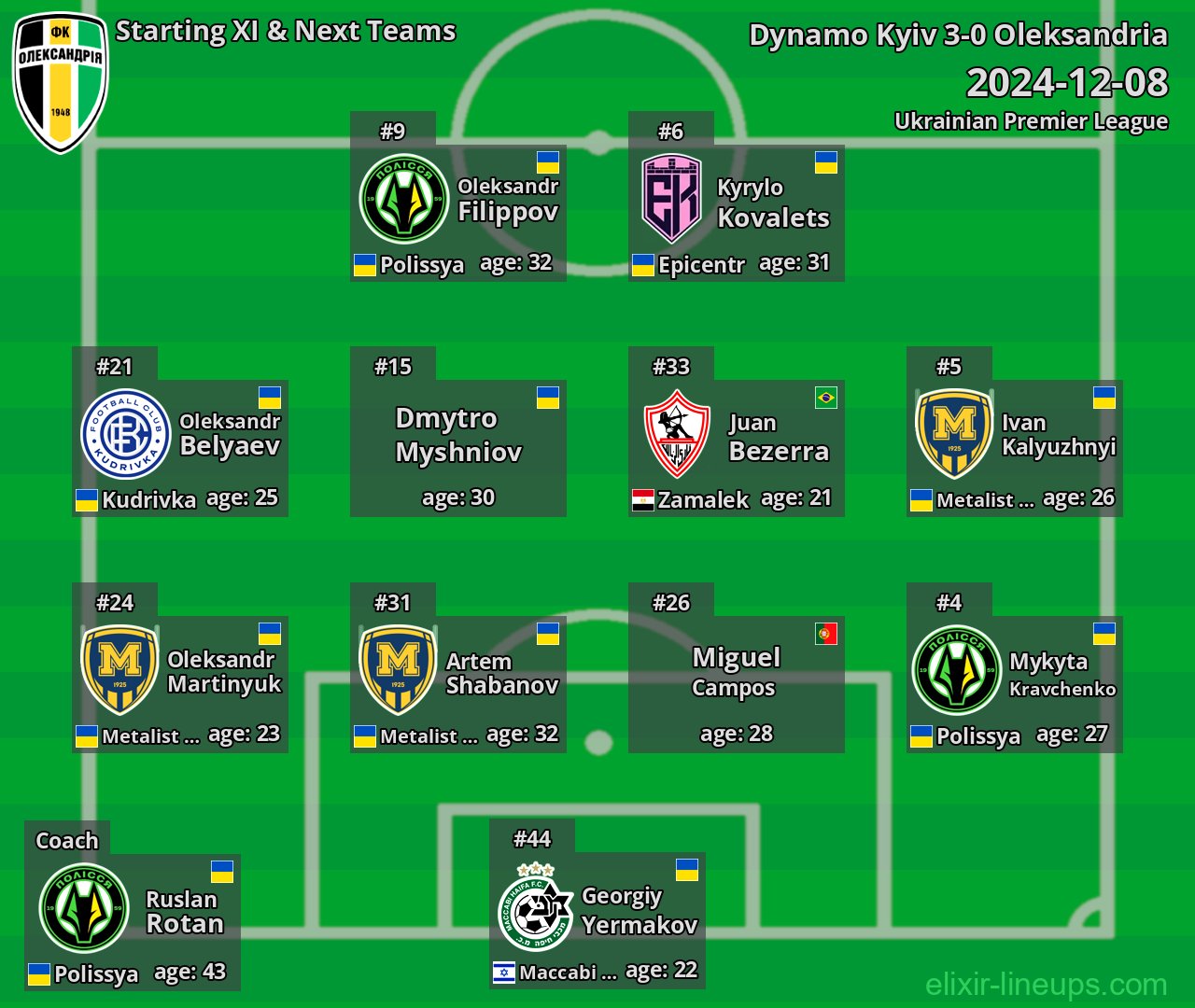 Oleksandria Starting XI & Next Teams 2024-12-08