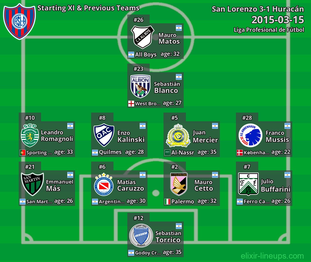 San Lorenzo Starting XI & Previous Teams 2015-03-15