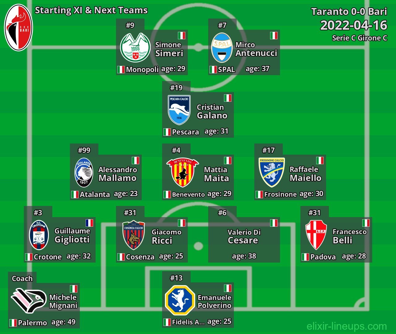 Bari Starting XI & Next Teams 2022-04-16