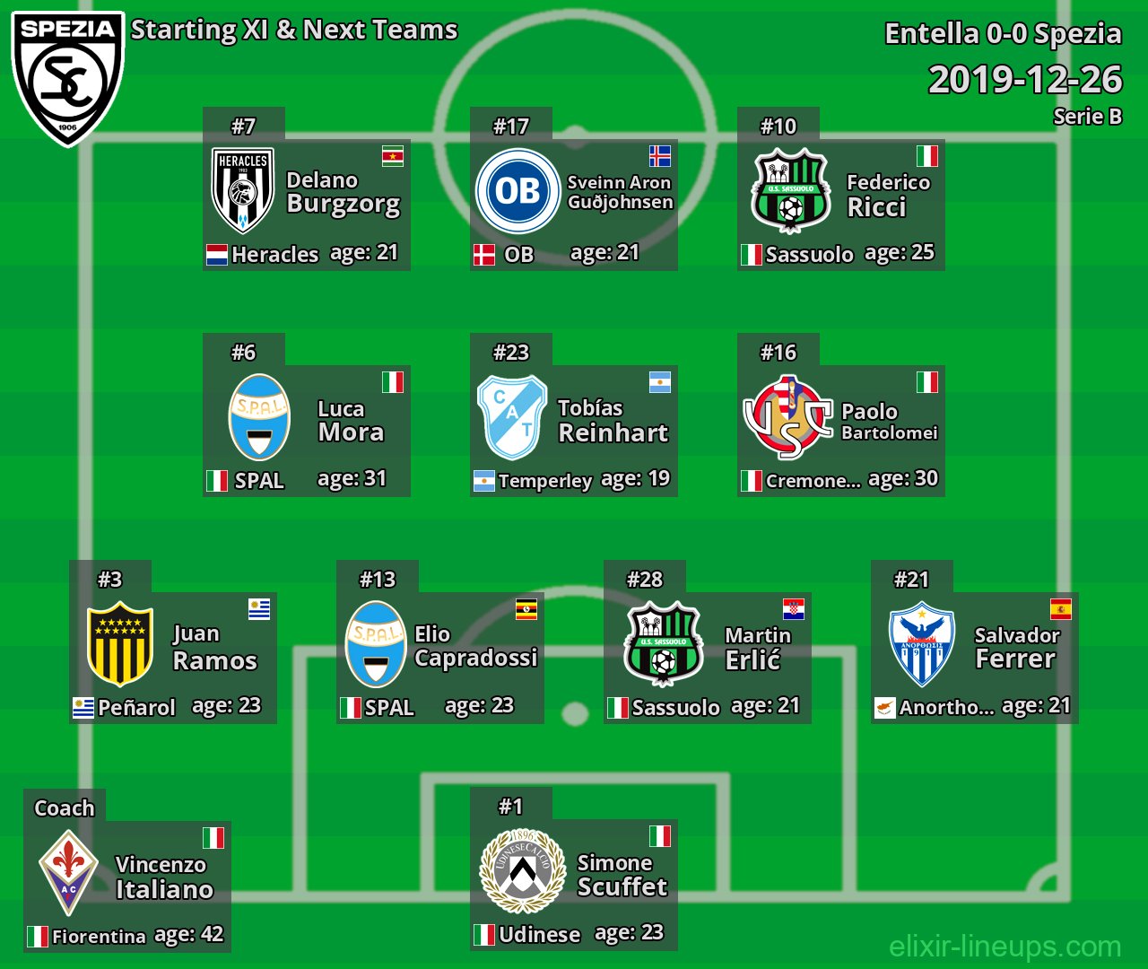 Spezia Starting XI & Next Teams 2019-12-26