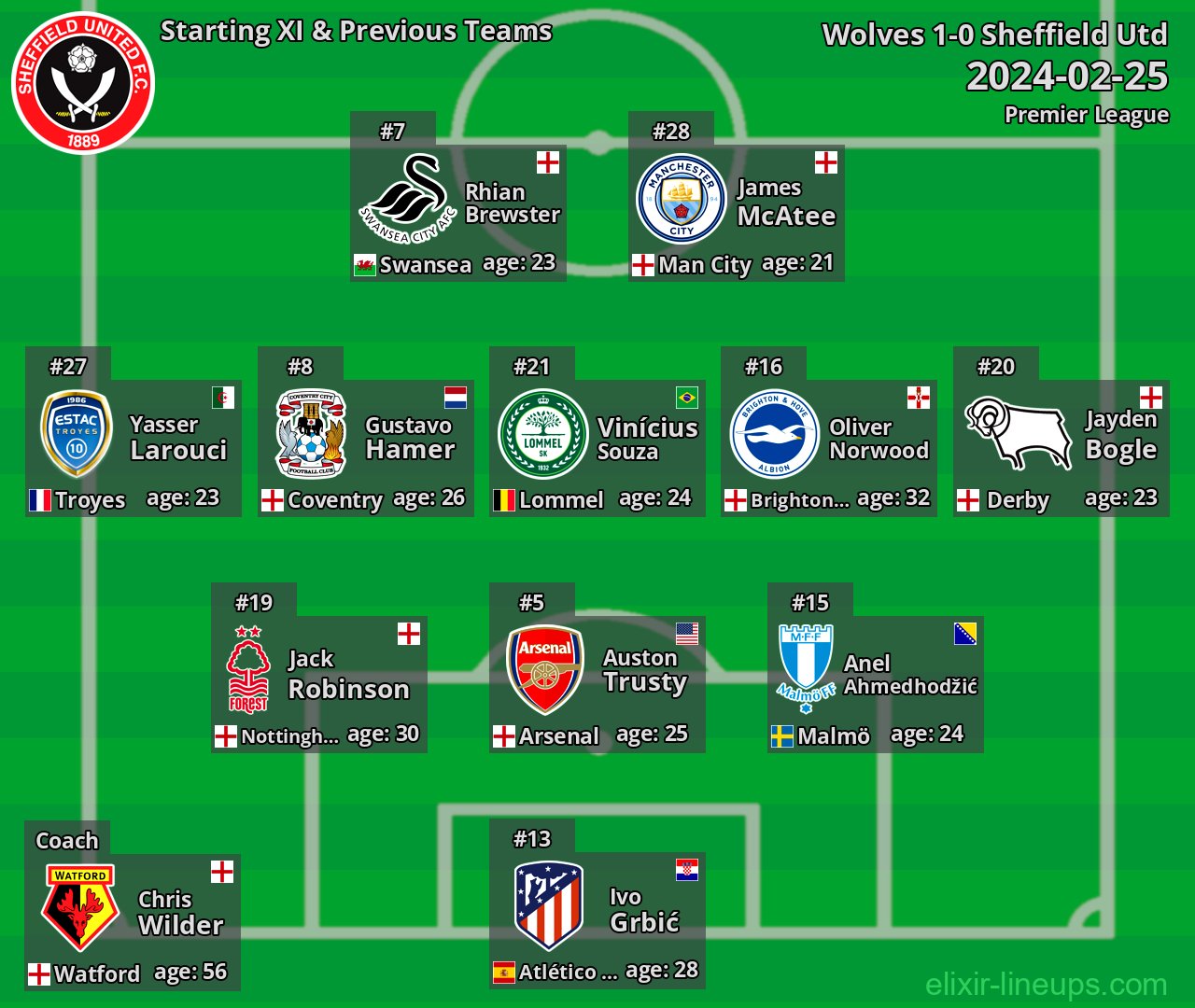 Sheffield Utd Starting XI & Previous Teams 2024-02-25