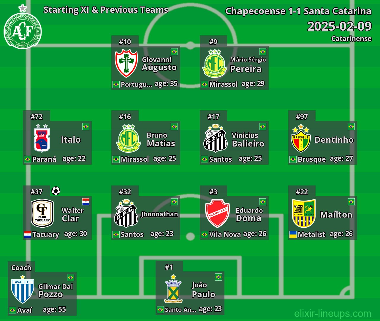 Chapecoense Starting XI & Previous Teams 2025-02-09