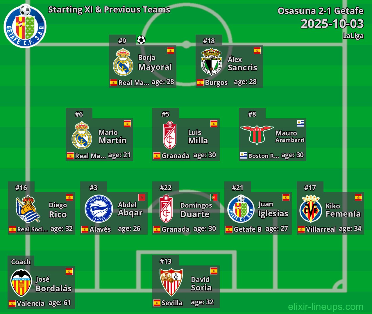 Getafe Starting XI & Previous Teams 2025-10-03