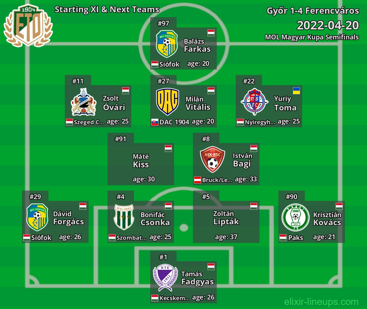 Győr Starting XI & Next Teams 2022-04-20