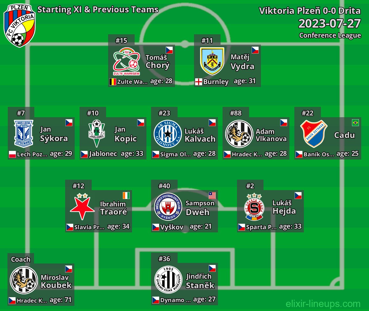 Viktoria Plzeň Starting XI & Previous Teams 2023-07-27