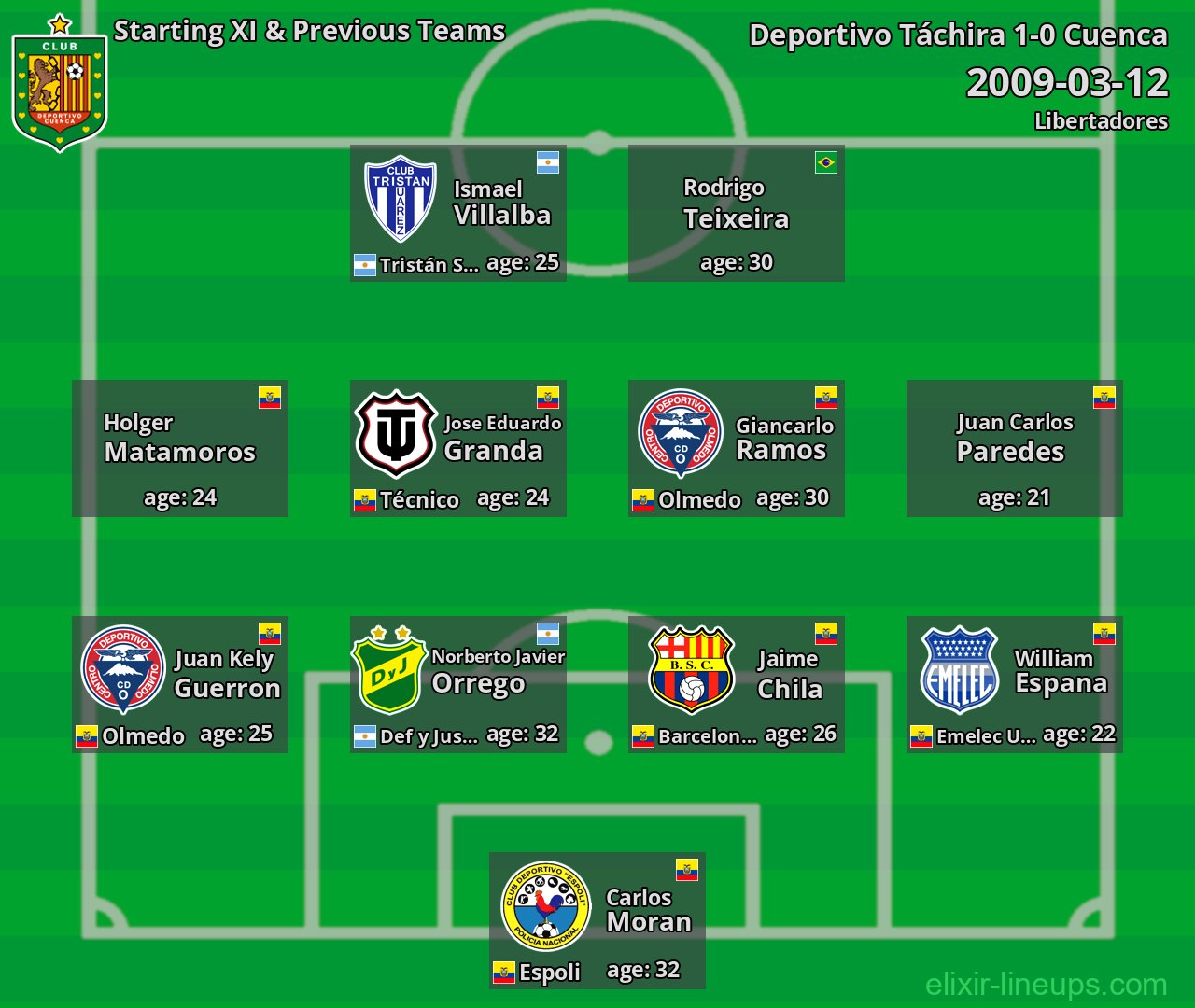 Cuenca Starting XI & Previous Teams 2009-03-12