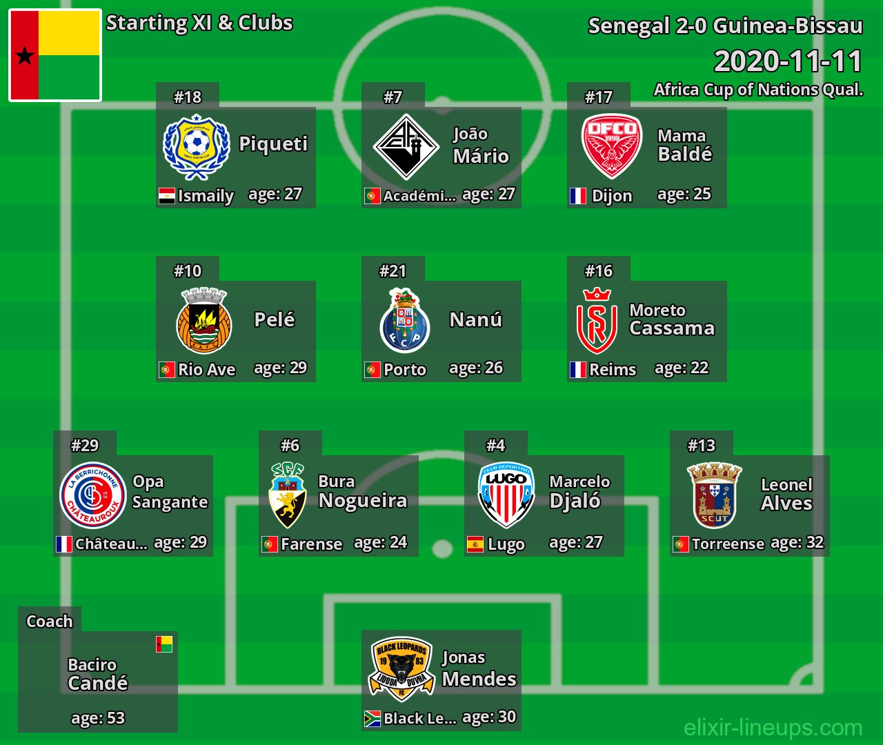 Guinea-Bissau Starting XI 2020-11-11