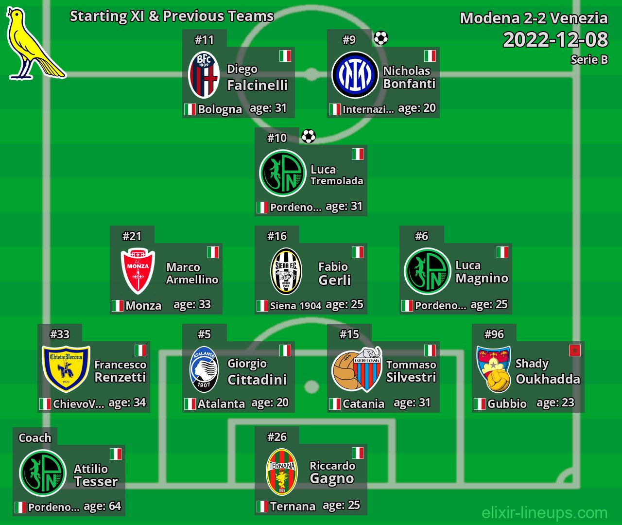 Modena Starting XI & Previous Teams 2022-12-08